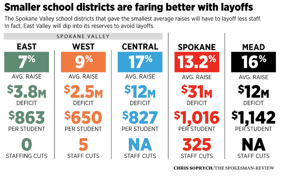 Smaller school districts in Spokane Valley will face fewer layoffs